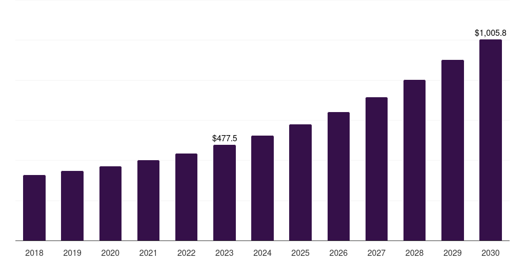 Europe automated parcel delivery terminals market, 2018-2030 (US$M)