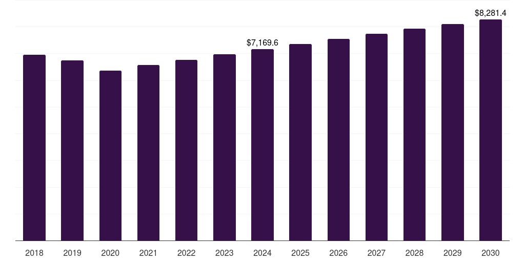 Europe automotive engine oil market, 2018-2030 (US$M)