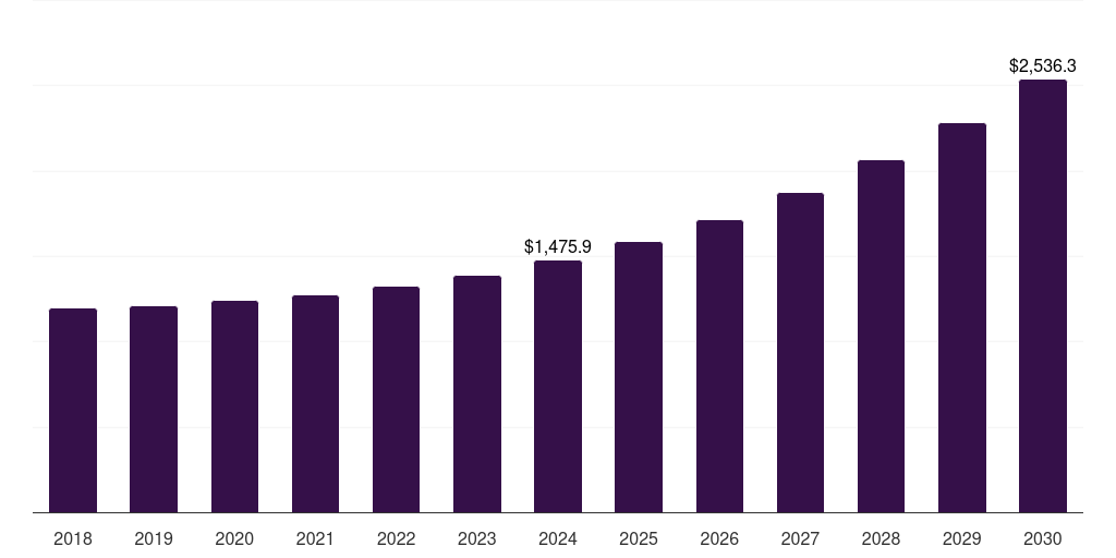Europe automotive regenerative braking system market, 2018-2030 (US$M)