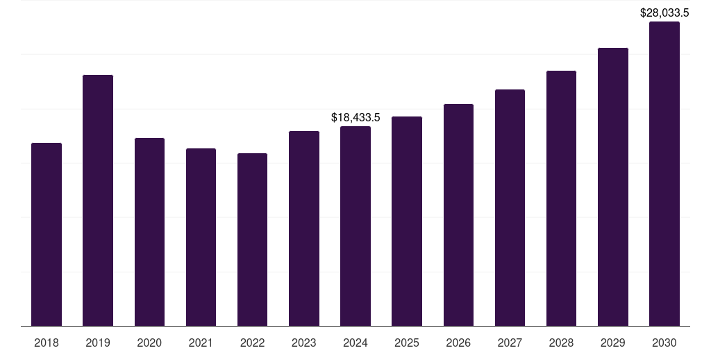 Europe automotive steel market, 2018-2030 (US$M)
