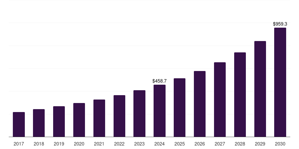Europe autonomous driving software market, 2017-2030 (US$M)