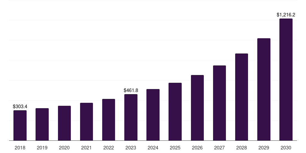 Europe autonomous tractors market, 2018-2030 (US$M)