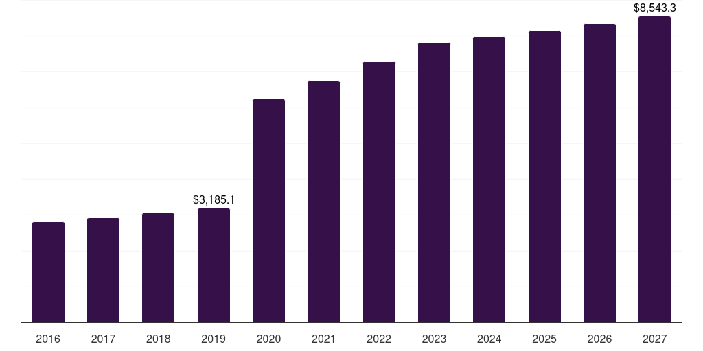 Europe bacterial & viral specimen collection market, 2018-2030 (US$M)