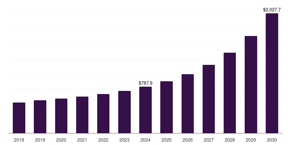 Europe battery swapping charging infrastructure market, 2018-2030 (US$M)