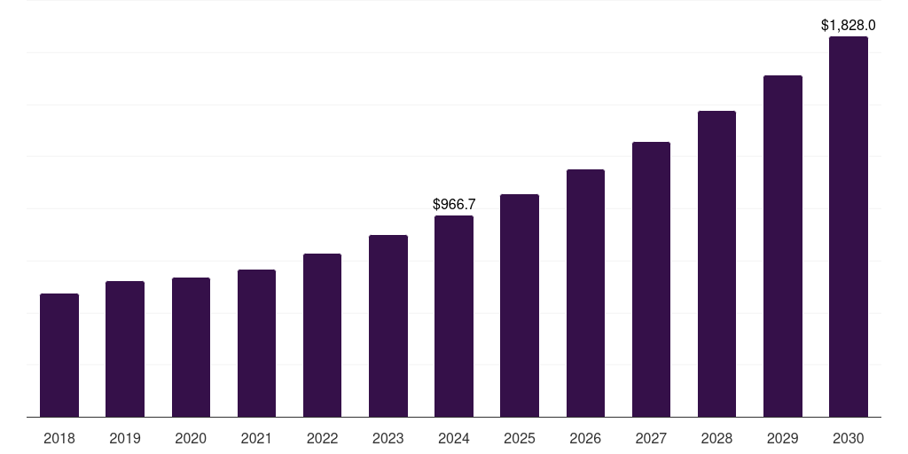 Europe biological safety testing services market, 2018-2030 (US$M)