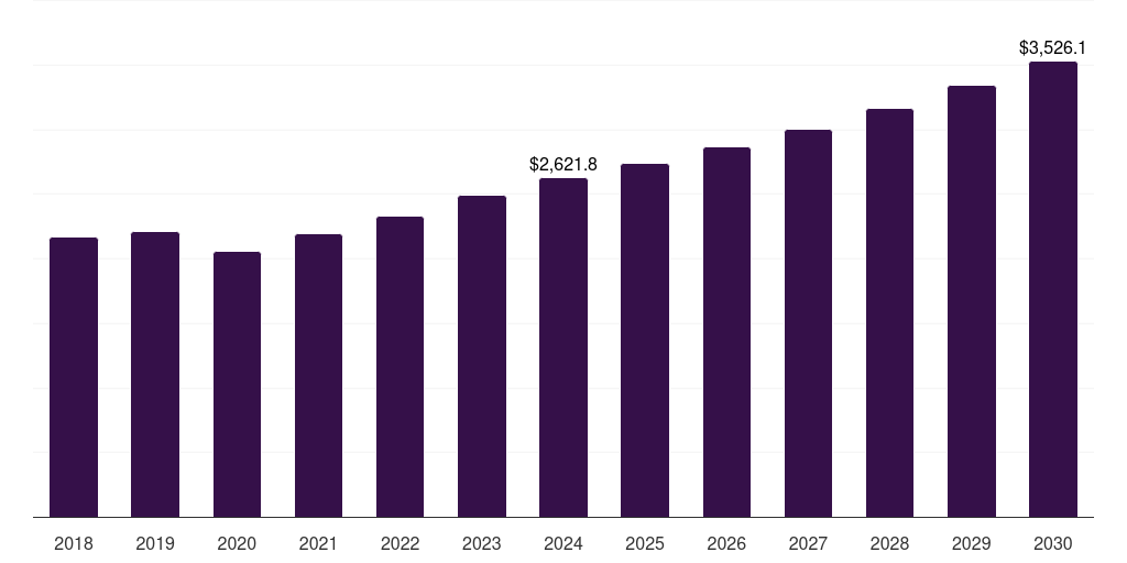 Europe biological wastewater treatment market, 2018-2030 (US$M)