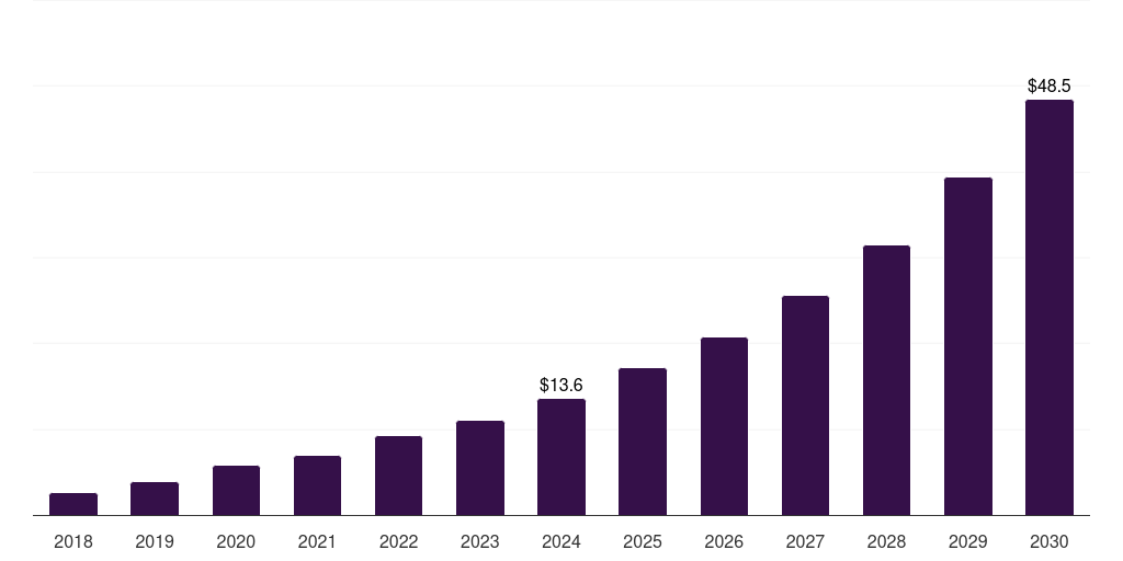 Europe biopolymers in electrical and electronics market, 2018-2030 (US$M)