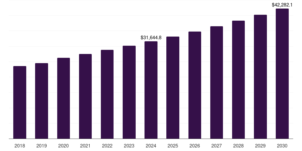 Europe biscuits market, 2018-2030 (US$M)