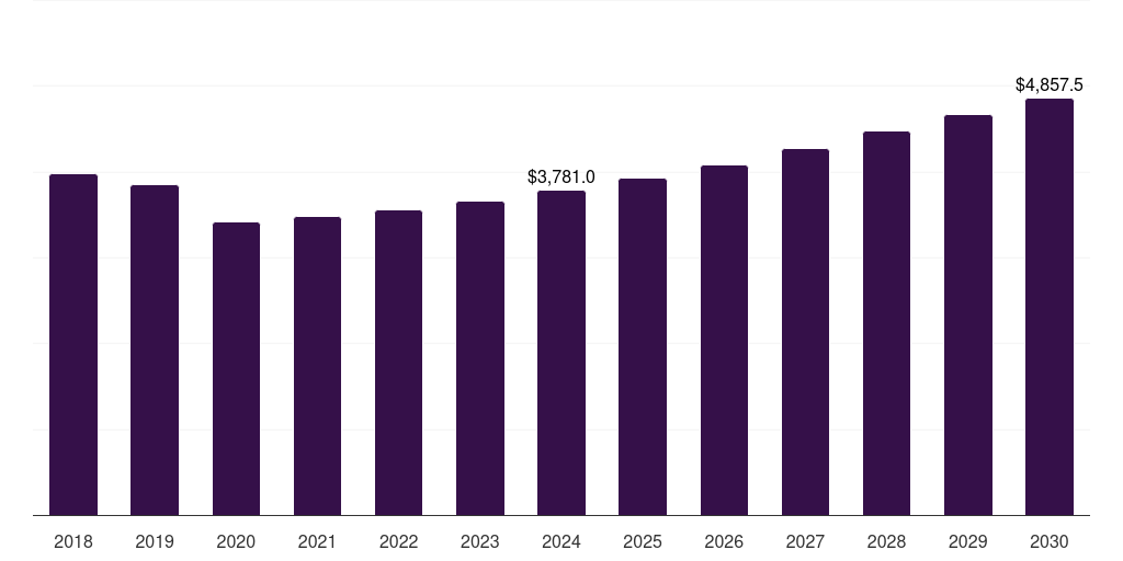 Europe bonded abrasives market, 2018-2030 (US$M)