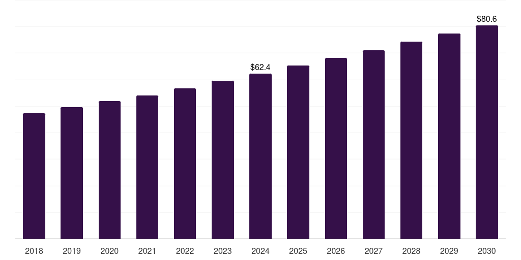 Europe bone densitometers market, 2018-2030 (US$M)