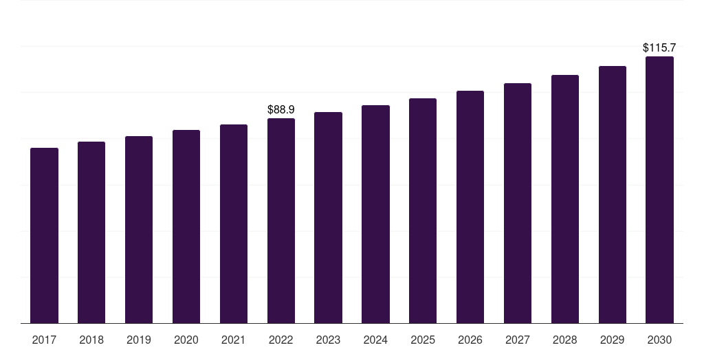 Europe bread crumbs market, 2017-2030 (US$M)