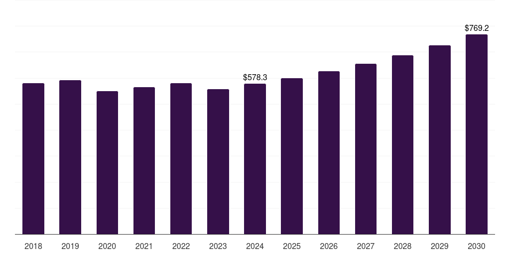 Europe bromine derivatives market, 2018-2030 (US$M)
