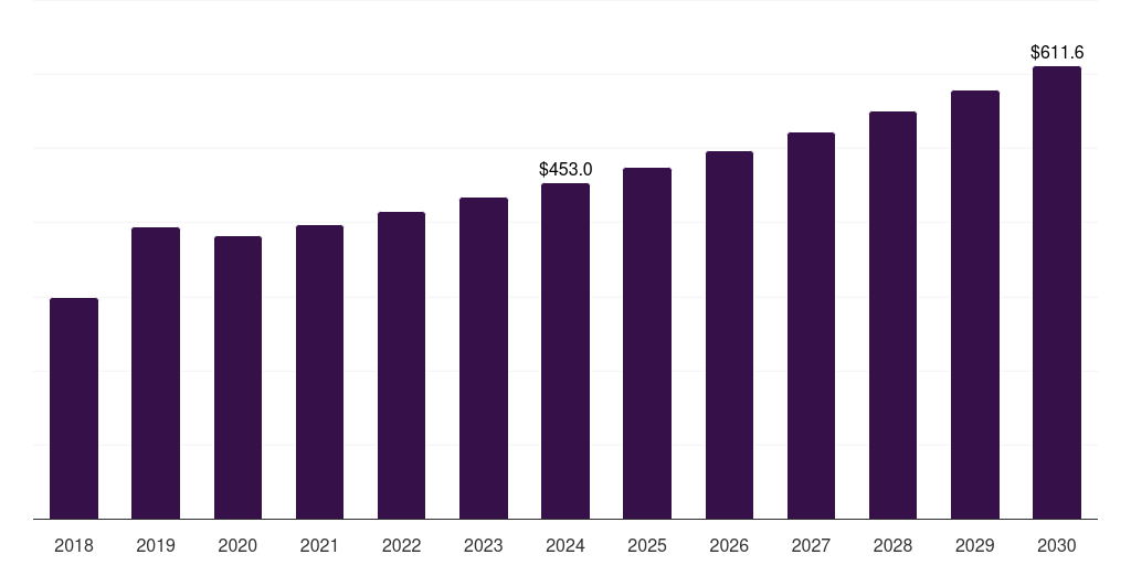 Europe c9 resin market, 2018-2030 (US$M)