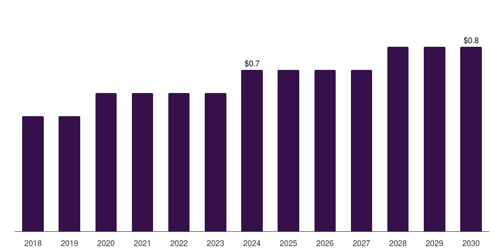 Europe carbon monoxide market, 2018-2030 (US$M)
