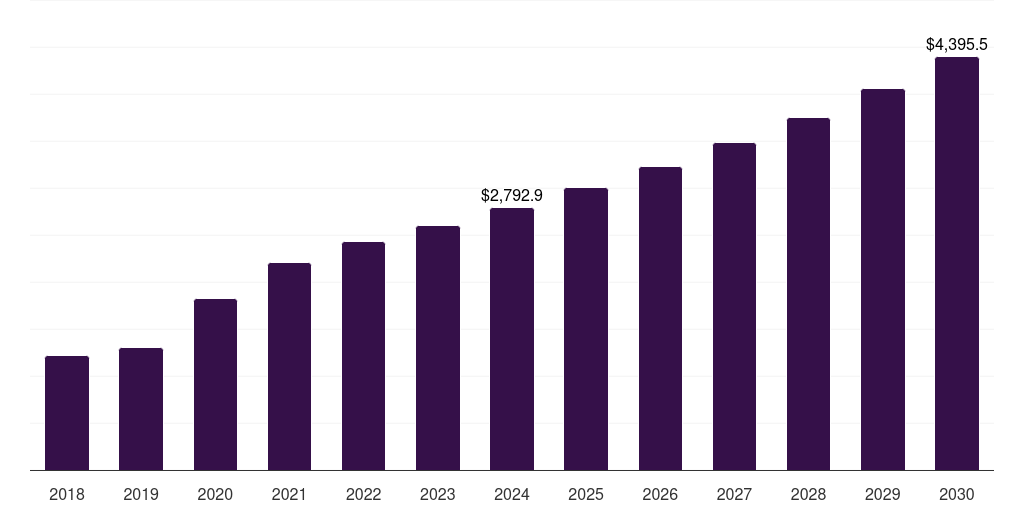 Europe cell counting market, 2018-2030 (US$M)