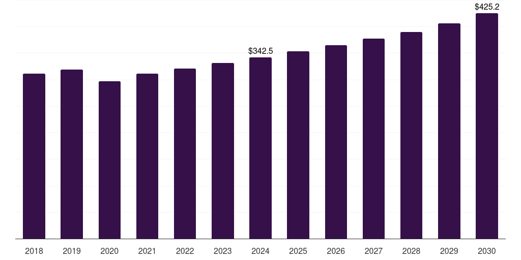 Europe chemical anchors market, 2018-2030 (US$M)