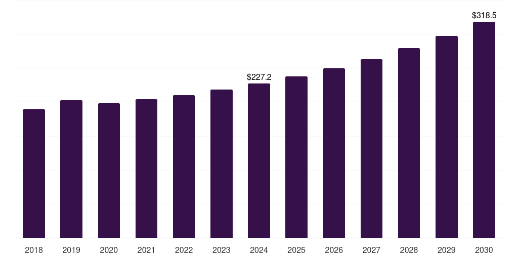 Europe chloroprene rubber market, 2018-2030 (US$M)