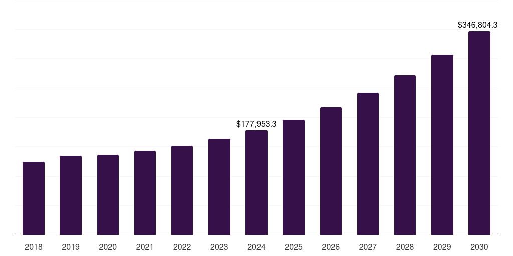 Europe clean technology market, 2018-2030 (US$M)