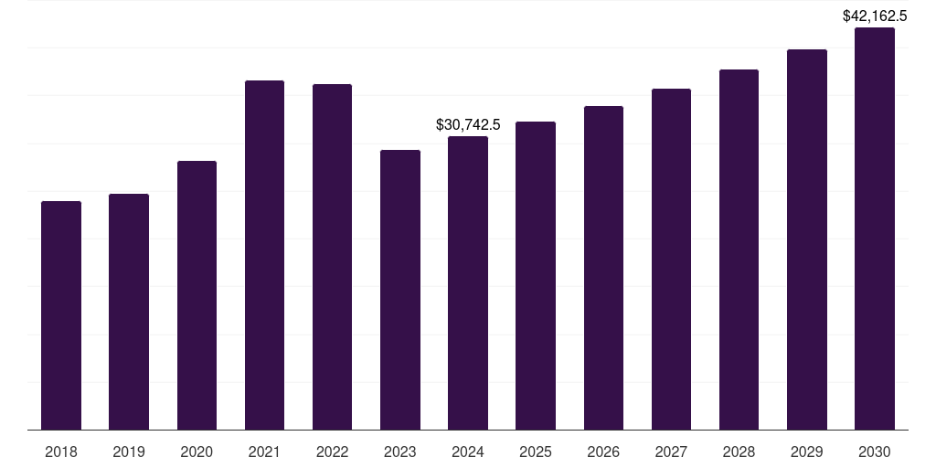 Europe clinical diagnostics market, 2018-2030 (US$M)