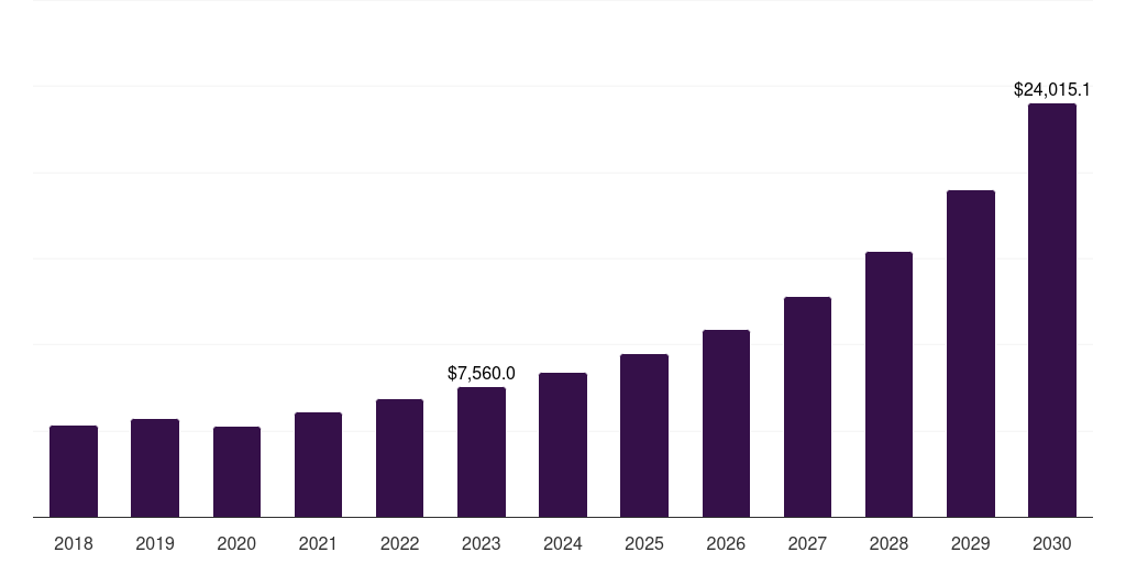 Europe cloud sustainability market, 2018-2030 (US$M)