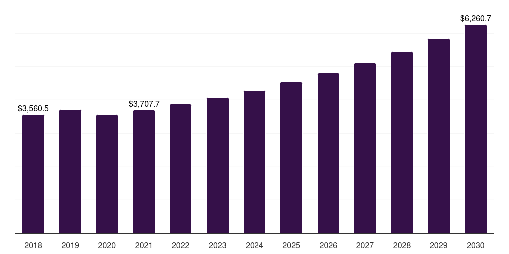 Europe clutch handbags market, 2018-2030 (US$M)