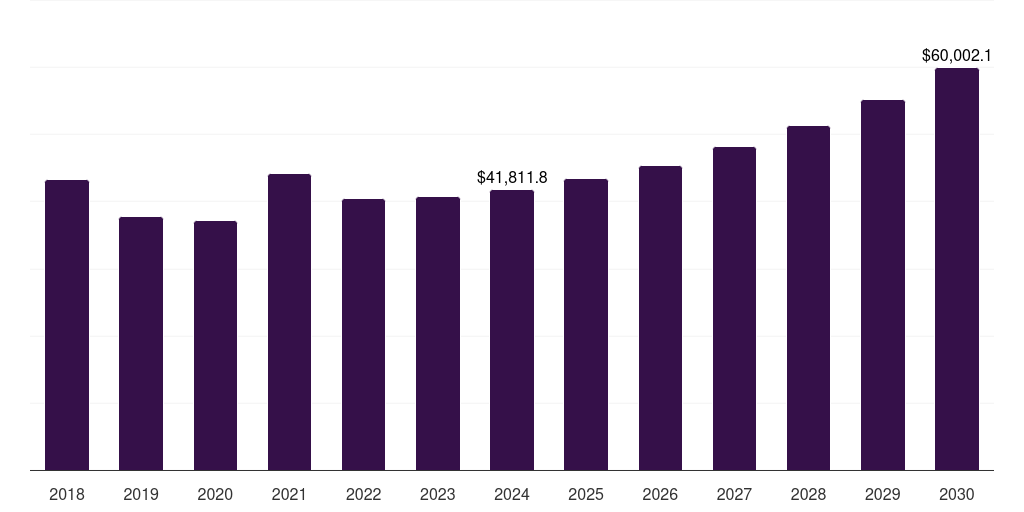 Europe coated steel market, 2018-2030 (US$M)