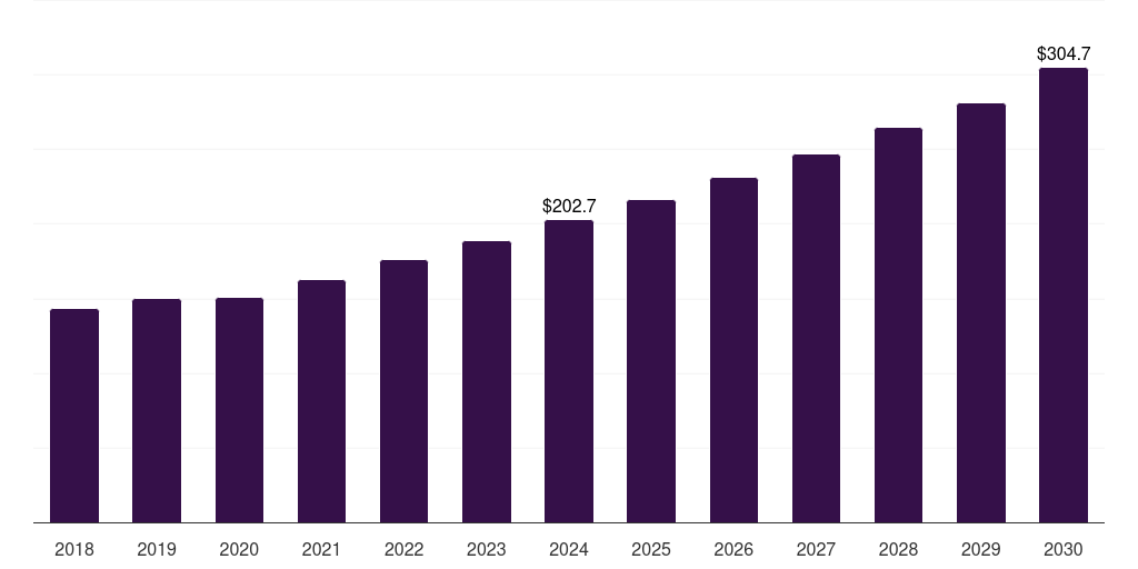Europe companion animal ear infection treatment market, 2018-2030 (US$M)