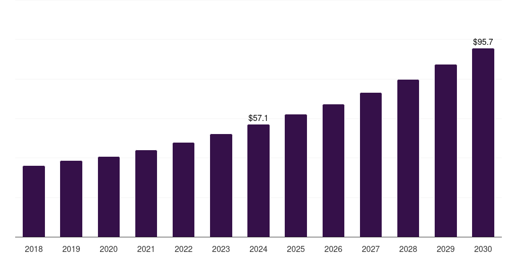 Europe companion animal postoperative pain management therapeutics market, 2018-2030 (US$M)