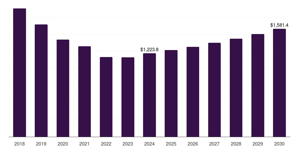 Europe compressed gas market, 2018-2030 (US$M)