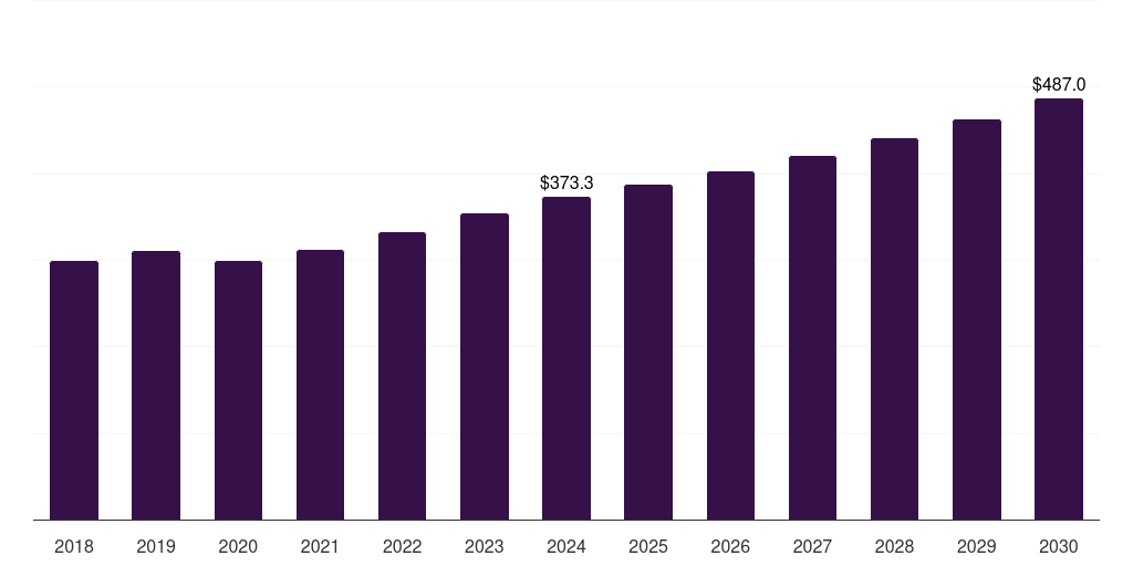 Europe construction material testing equipment market, 2018-2030 (US$M)