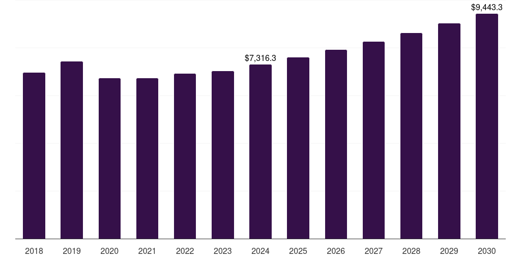 Europe contraceptive drugs and device market, 2018-2030 (US$M)