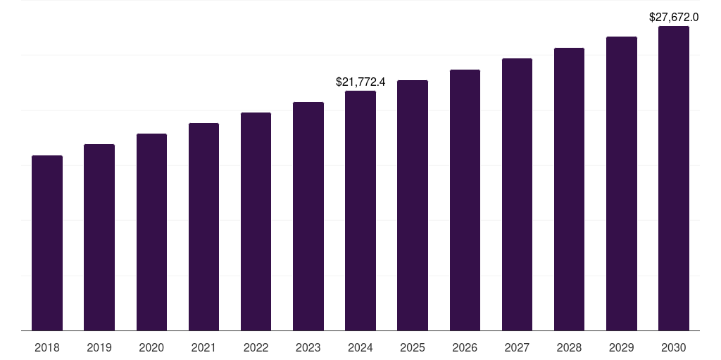 Europe cosmeceutical market, 2018-2030 (US$M)