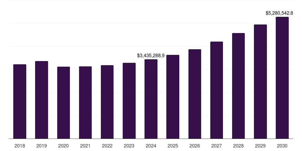 Europe data center blade server market, 2018-2030 (US$M)