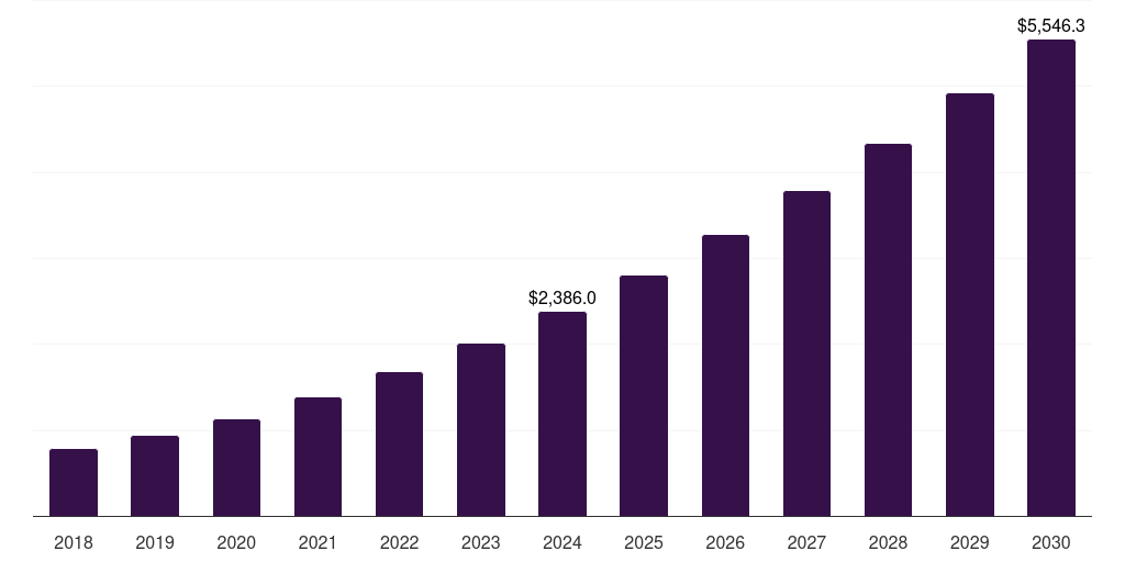 Europe demand response management system market, 2018-2030 (US$M)