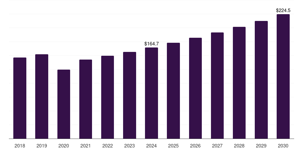 Europe dental burs market, 2018-2030 (US$M)
