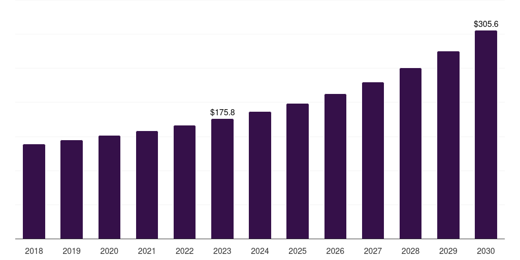 Europe digital accessibility software market, 2018-2030 (US$M)