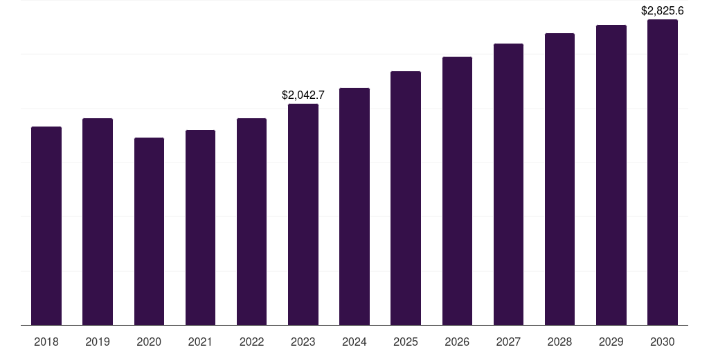 Europe digital camera market, 2018-2030 (US$M)