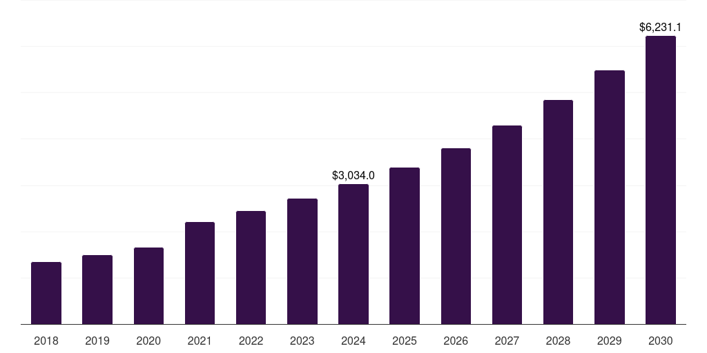 Europe digital health coaching market, 2018-2030 (US$M)