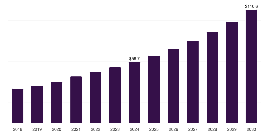 Europe dna barcoding services market, 2018-2030 (US$M)