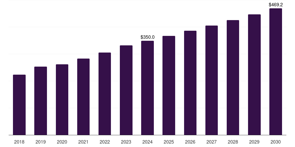 Europe duodenoscopes market, 2018-2030 (US$M)