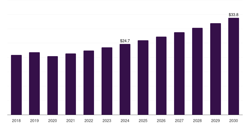 Europe electronic grade nitric acid market, 2018-2030 (US$M)