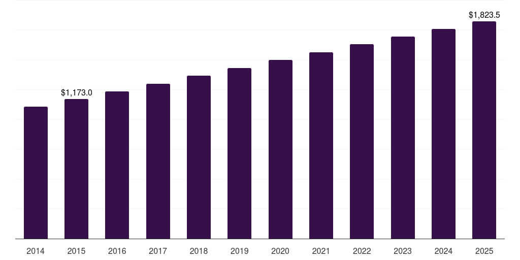 Europe electrosurgical devices market, 2021-2033 (US$M)