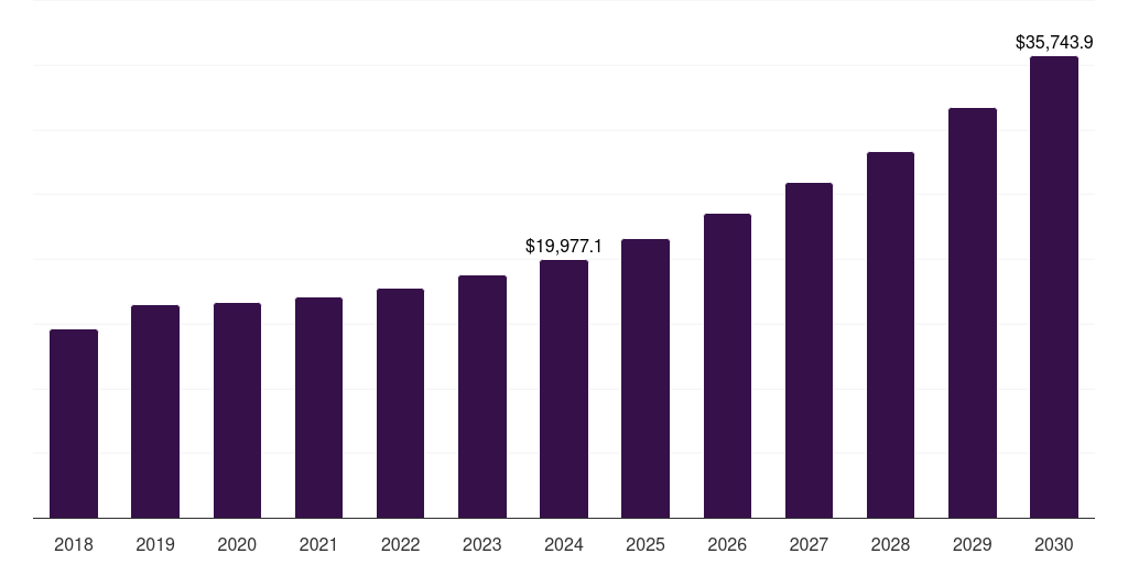 Europe energy as a service market, 2018-2030 (US$M)