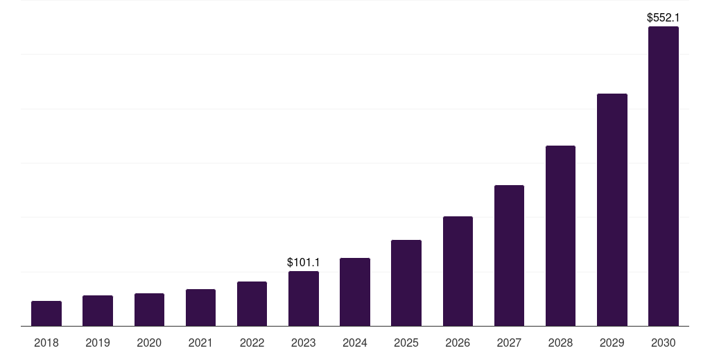 Europe energy storage for unmanned aerial vehicles market, 2018-2030 (US$M)