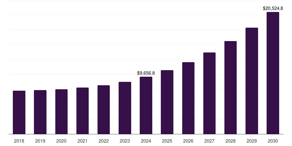 Europe enterprise content management market, 2018-2030 (US$M)