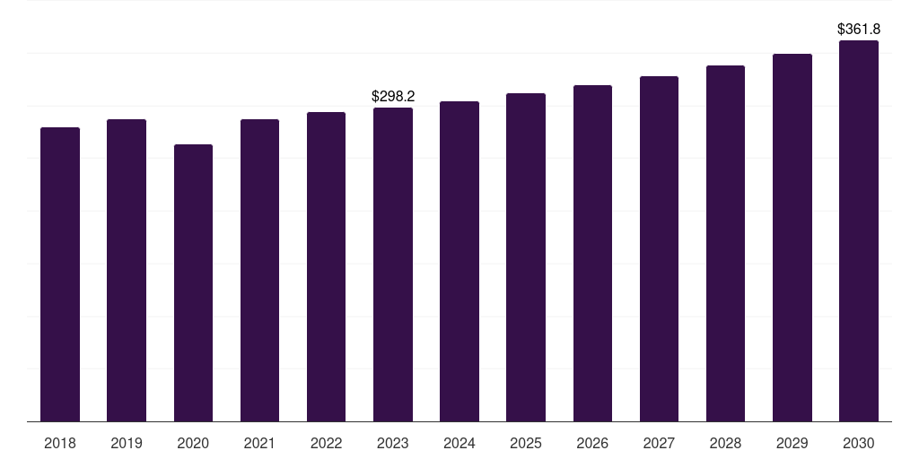 Europe environmental test chamber market, 2018-2030 (US$M)