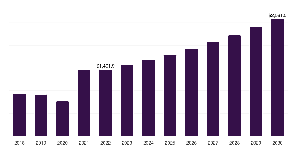 Europe ethyl acetate market, 2018-2030 (US$M)