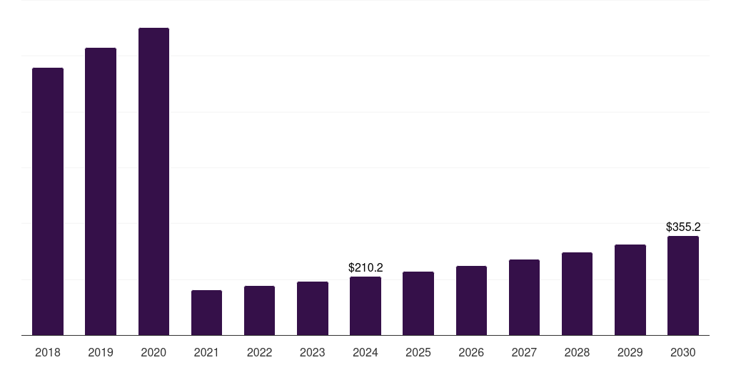 Europe external ventricular drain market, 2018-2030 (US$M)