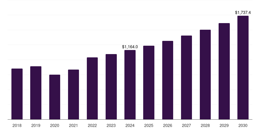 Europe eye examination equipment market, 2018-2030 (US$M)