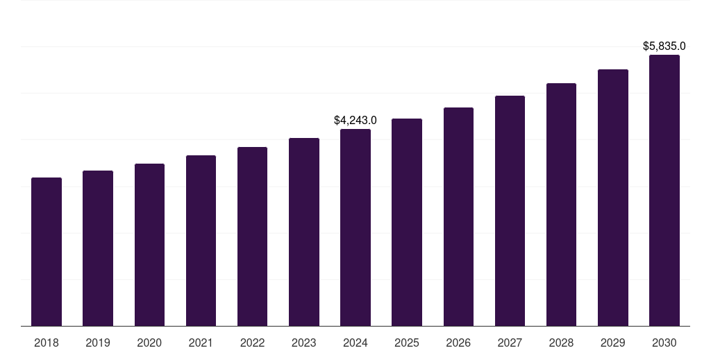 Europe fiber and specialty carbohydrates market, 2018-2030 (US$M)